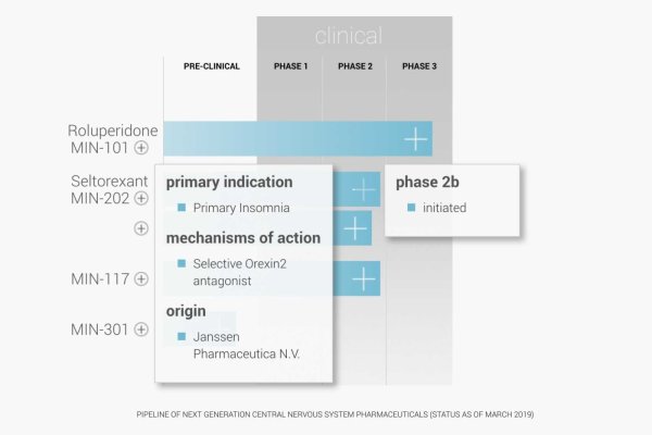 Biotech Web Design Example: Minerva Neurosciences Pipeline.