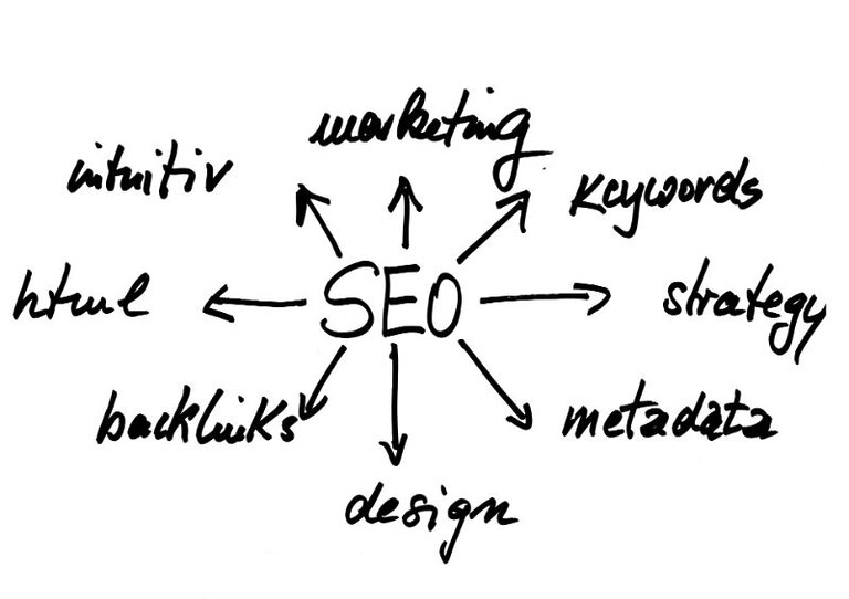 Flowchart illustrating how content connects to on-page SEO