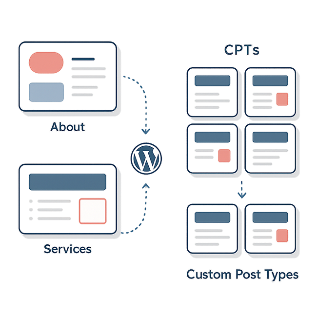 Abstract illustration comparing unique static pages with reusable content modules in a WordPress website, highlighting the difference between custom pages and custom post types (CPTs).