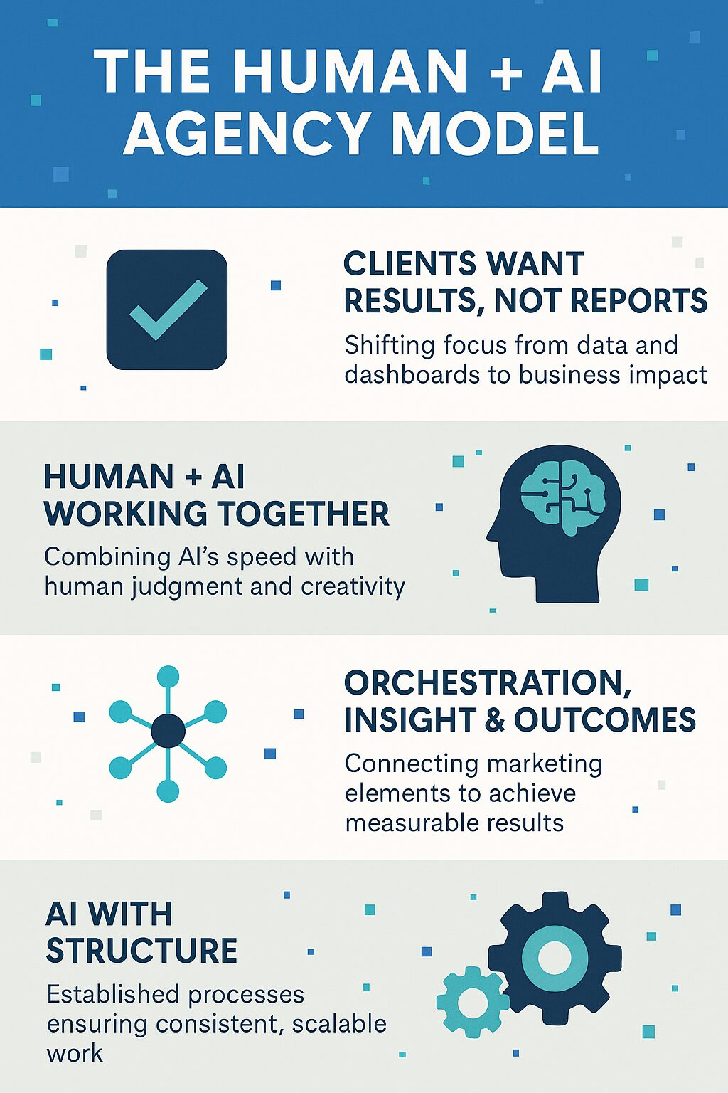 An infographic detailing 3 Media Web's Human + AI agency model.