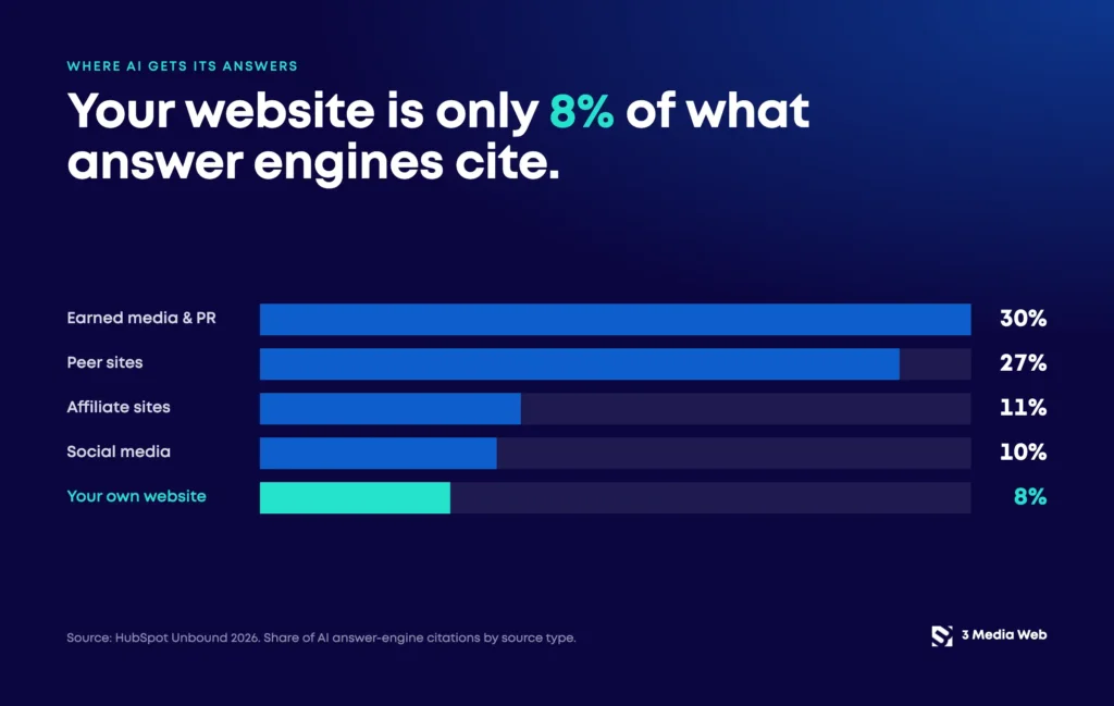 Bar chart from HubSpot Unbound 2026 showing where AI answer engines get citations: earned media and PR 30%, peer sites 27%, affiliate sites 11%, social media 10%, your own website 8%