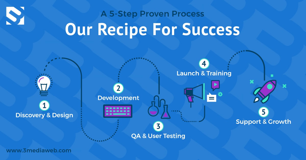 3 Media Web Five Step Process