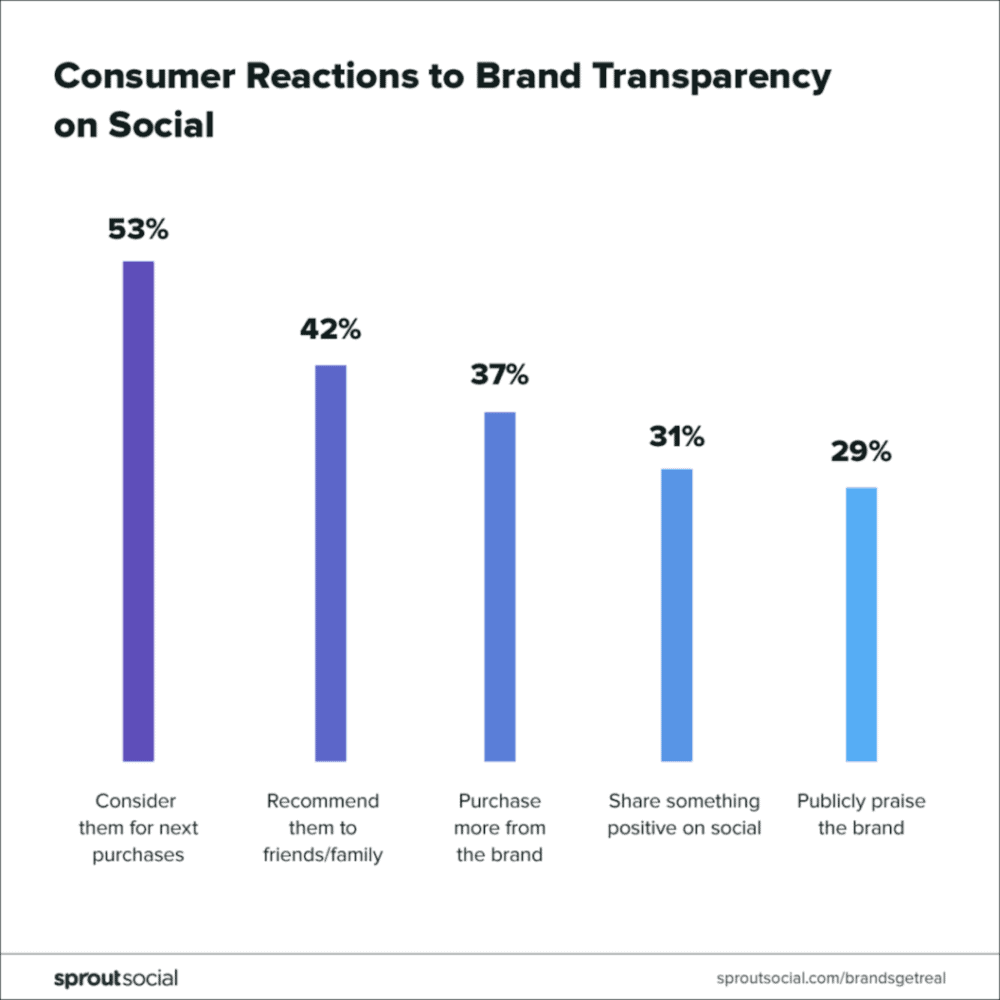 sprout social graphic consumer reactions to brand transparency on social