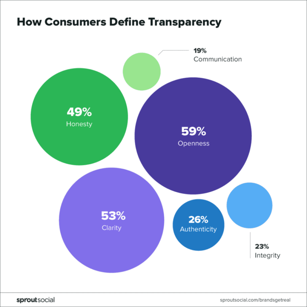 how consumers define brand transparency