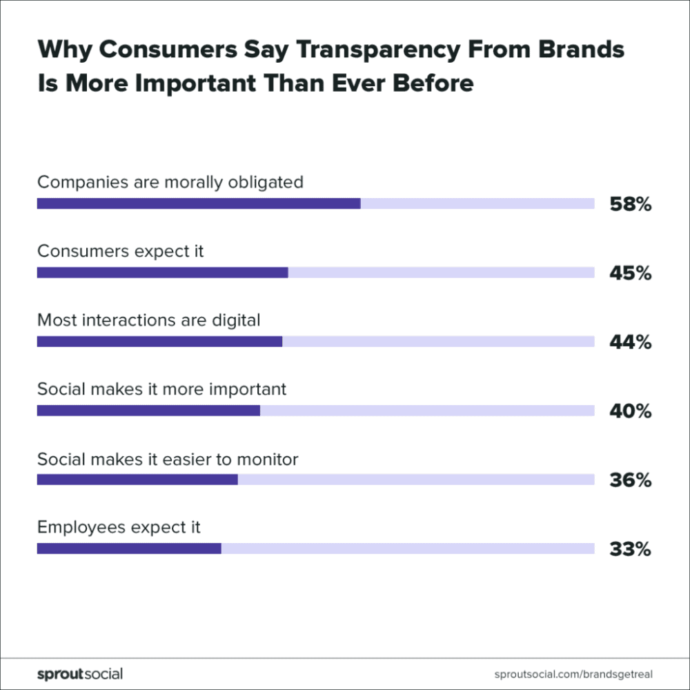 why consumers say brand transparency is important chart