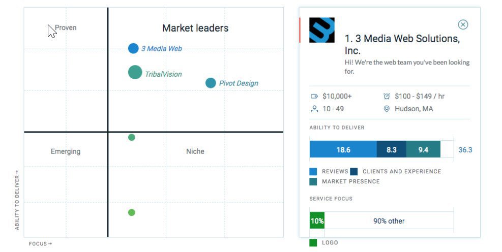 3 Media Web Solutions sweeps up eleven awards as they were featured as a leading Boston agency