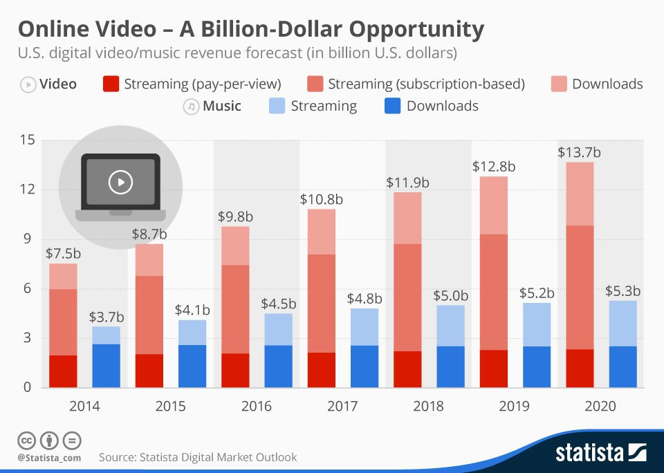 Chart showing the value of video content