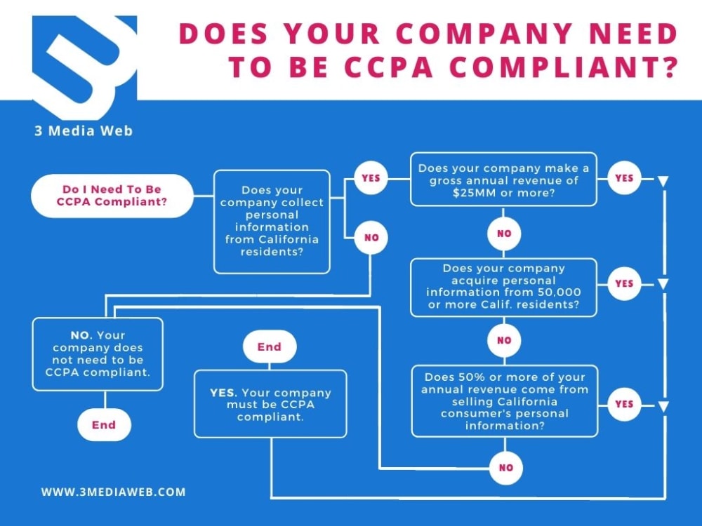 flowchart answering who needs to be ccpa compliant